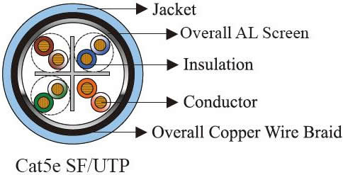 cat5e utp cables